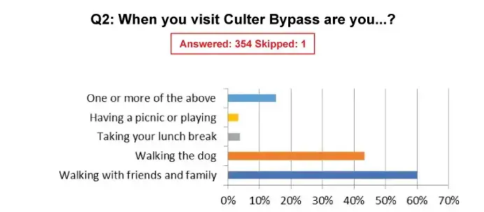 Bar graph shows >40% Walk the dog and 60% Walk with friends and family.