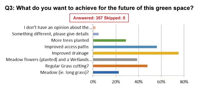 Bar graph shows >75% want improved drainage and >55% want Improved access paths.
