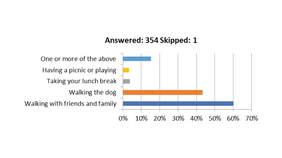 Response medium breakdown bar graph shows over 85% responded digitally