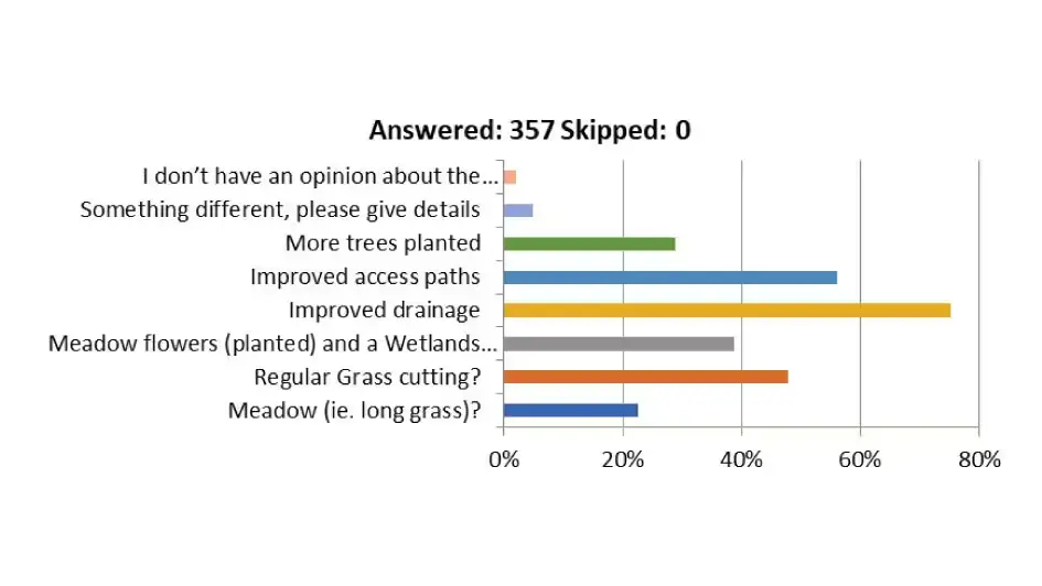Response medium breakdown bar graph shows over 85% responded digitally