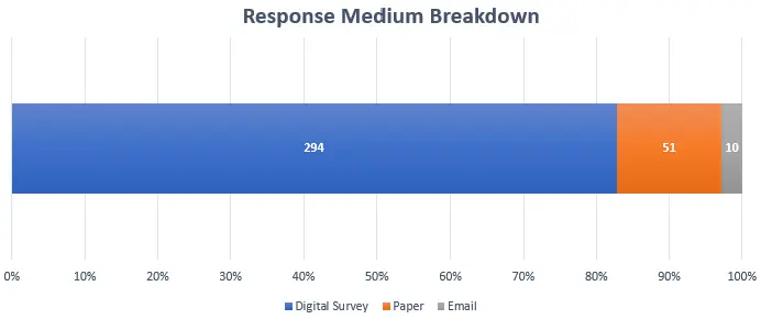 Response medium breakdown bar graph shows over 85% responded digitally